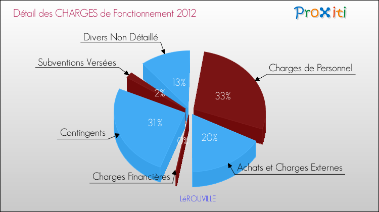 Décomposition des Charges de Fonctionnement 2012 de la commune de LéROUVILLE Charges de Fonctionnement 2012 pour la commune de LéROUVILLE