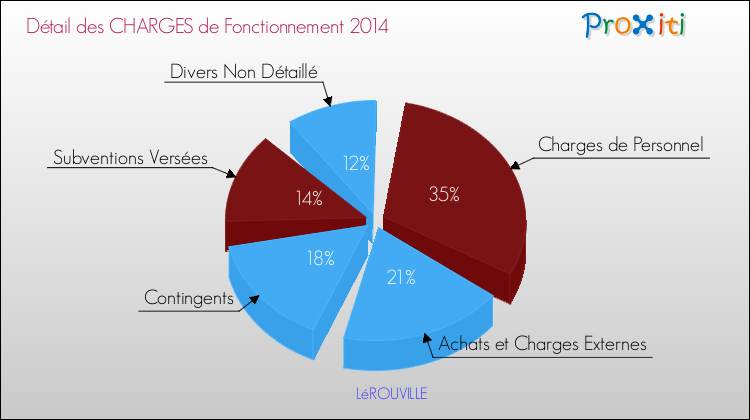 Décomposition des Charges de Fonctionnement 2014 de la commune de LéROUVILLE Charges de Fonctionnement 2014 pour la commune de LéROUVILLE
