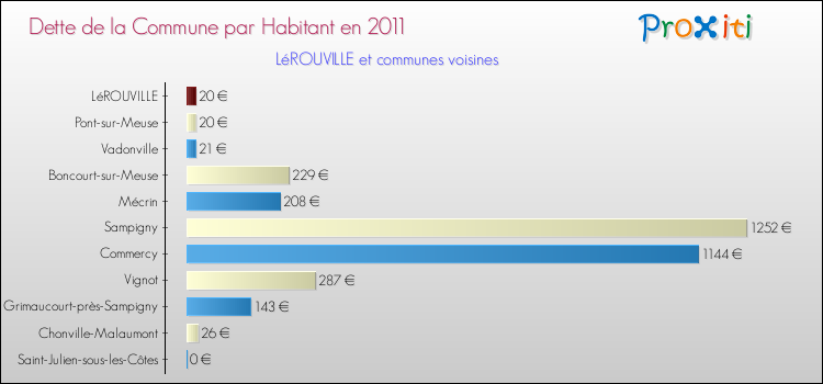 Dette par habitant de la commune en 2011 pour LéROUVILLE et les communes proches Comparaison de la dette par habitant de la commune en 2011 pour LéROUVILLE et les communes voisines