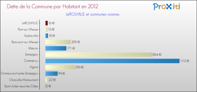 Dette par habitant de la commune en 2012 pour LéROUVILLE et les communes proches Comparaison de la dette par habitant de la commune en 2012 pour LéROUVILLE et les communes voisines