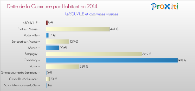 Dette par habitant de la commune en 2014 pour LéROUVILLE et les communes proches Comparaison de la dette par habitant de la commune en 2014 pour LéROUVILLE et les communes voisines