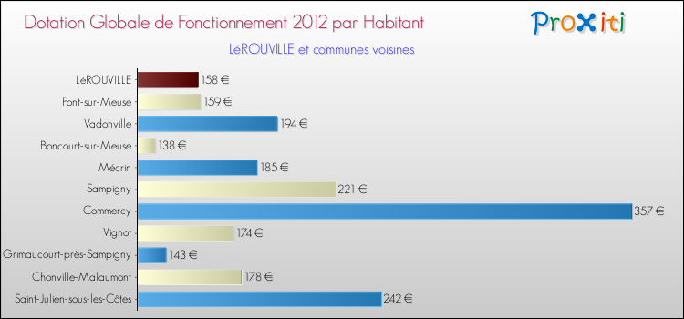 Montant des dotations globales de fonctionnement DGF par Habitant pour LéROUVILLE et les communes proches Comparaison des des dotations globales de fonctionnement DGF par habitant pour LéROUVILLE et les communes voisines