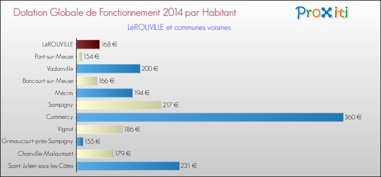 Montant des dotations globales de fonctionnement DGF par Habitant pour LéROUVILLE et les communes proches en 2014. Comparaison des des dotations globales de fonctionnement DGF par habitant pour LéROUVILLE et les communes voisines en 2014.