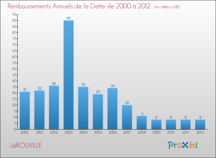 Evolution de l'annuité de la dette pour la commune de LéROUVILLE de 2000 à 2012 Annuités de la dette pour LéROUVILLE de 2000 à 2012