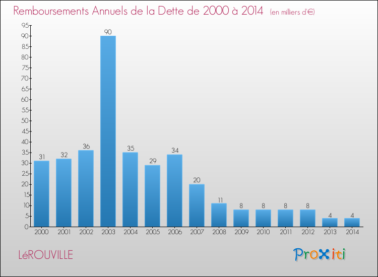 Evolution de l'annuité de la dette pour la commune de LéROUVILLE de 2000 à 2014 Annuités de la dette pour LéROUVILLE de 2000 à 2014