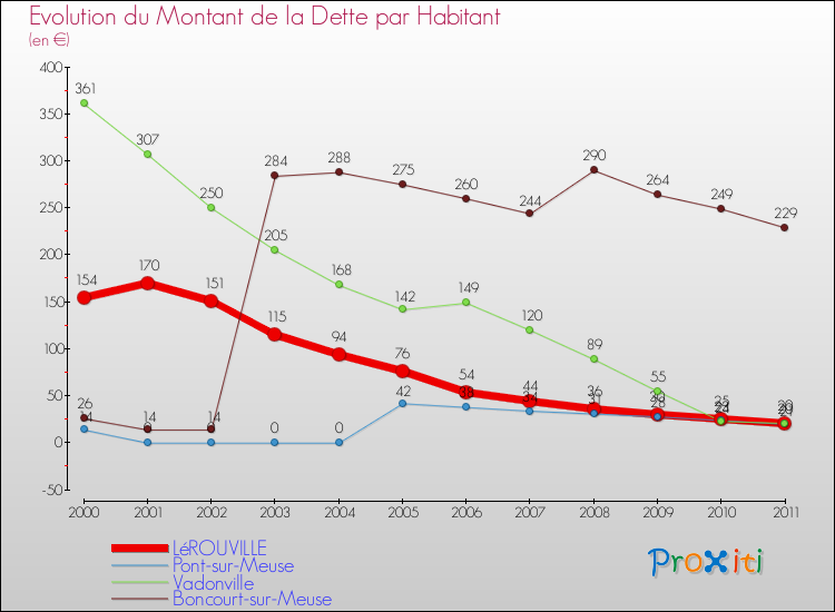 Evolution de la dette par habitant pour la commune de LéROUVILLE et les communes proches Comparaison de la dette par habitant pour LéROUVILLE et les communes voisines