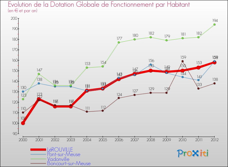 Evolution et montant de la dotation globale de fonctionnement par Habitant pour LéROUVILLE et les communes proches Comparaison des dotations globales de fonctionnement par habitant pour LéROUVILLE et les communes voisines