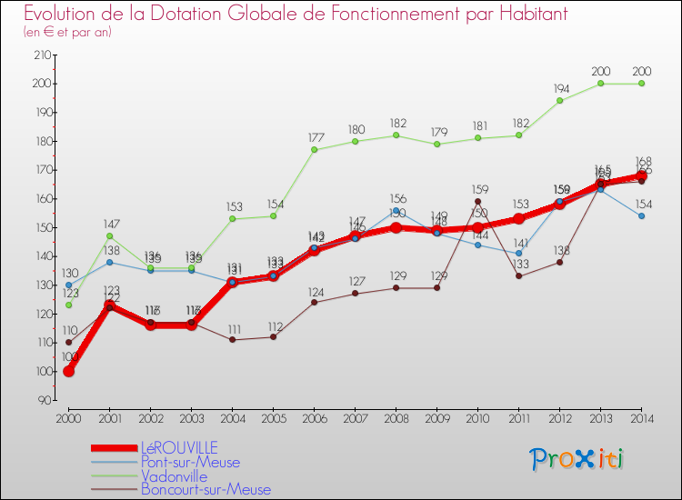 Evolution et montant de la dotation globale de fonctionnement par Habitant pour LéROUVILLE et les communes proches de 2000 à 2014. Comparaison des dotations globales de fonctionnement par habitant pour LéROUVILLE et les communes voisines de 2000 à 2014.