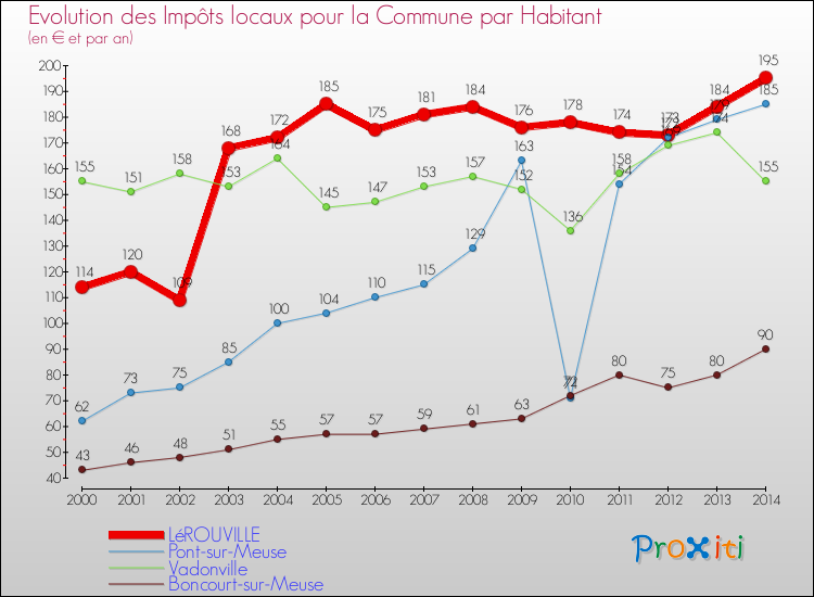 Evolution et montant des impôts locaux par Habitant pour LéROUVILLE et les communes proches de 2000 à 2014 Comparaison des impôts locaux par habitant pour LéROUVILLE et les communes voisines de 2000 à 2014