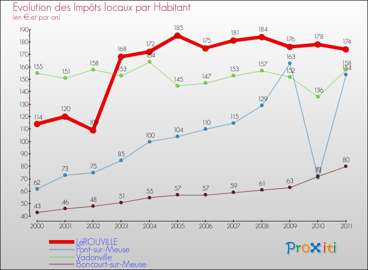 Evolution et montant des impôts locaux par Habitant pour LéROUVILLE et les communes proches Comparaison des impôts locaux par habitant pour LéROUVILLE et les communes voisines