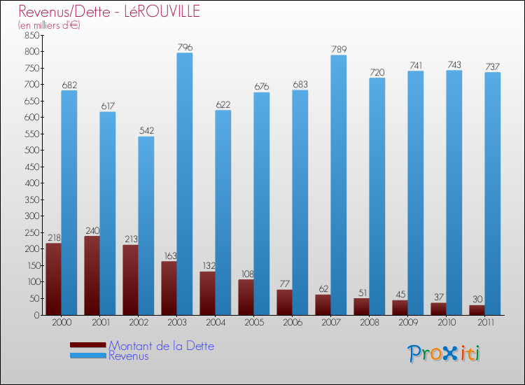 Evolution comparée de la dette et des revenus pour la commune de LéROUVILLE de 2000 à 2011 Comparaison de la dette et des revenus pour LéROUVILLE de 2000 à 2011