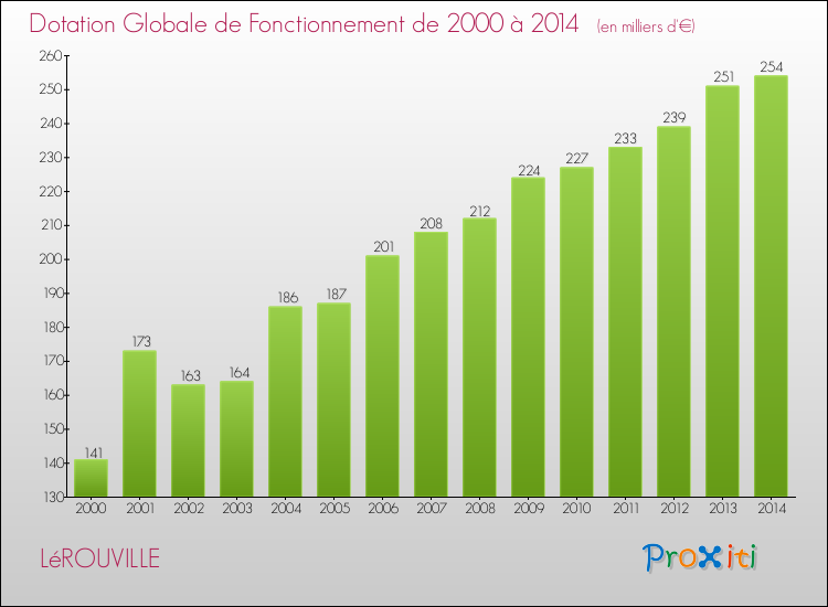 Evolution du montant de la Dotation Globale de Fonctionnement pour la commune de LéROUVILLE de 2000 à 2014 Evolution du montant de la Dotation Globale de Fonctionnement pour LéROUVILLE de 2000 à 2014