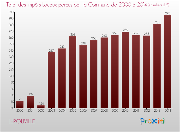 Evolution des Impôts Locaux pour la commune de LéROUVILLE de 2000 à 2014 Evolution des Impôts Locaux pour LéROUVILLE de 2000 à 2014