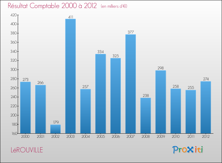Evolution du résultat comptable pour la commune de LéROUVILLE de 2000 à 2012 Evolution du résultat comptable pour LéROUVILLE de 2000 à 2012