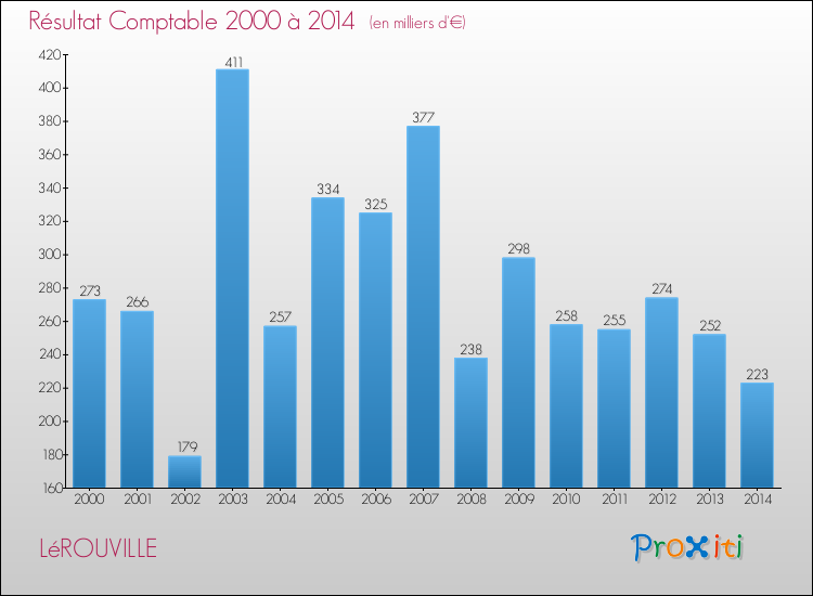 Evolution du résultat comptable pour la commune de LéROUVILLE de 2000 à 2014 Evolution du résultat comptable pour LéROUVILLE de 2000 à 2014