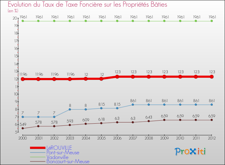 Evolution du taux de la taxe foncière sur le bati pour LéROUVILLE et les communes proches de 2000 à 2012 Comparaison des taux de taxe foncière sur le bati pour LéROUVILLE et les communes voisines de 2000 à 2012