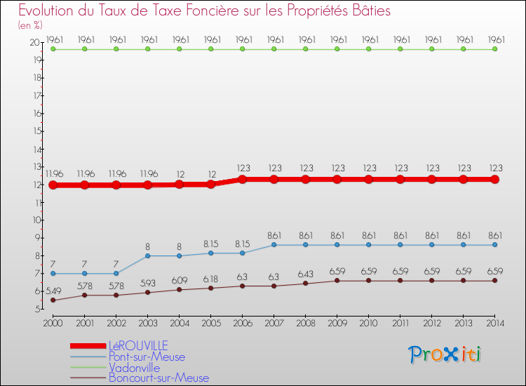 Evolution du taux de la taxe foncière sur le bati pour LéROUVILLE et les communes proches de 2000 à 2014 Comparaison des taux de taxe foncière sur le bati pour LéROUVILLE et les communes voisines de 2000 à 2014