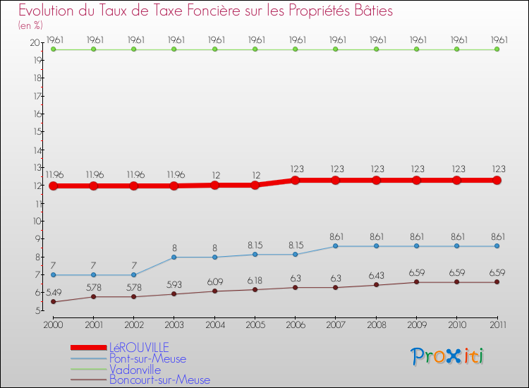 Evolution du taux de la taxe foncière sur le bati pour LéROUVILLE et les communes proches Comparaison des taux de taxe foncière sur le bati pour LéROUVILLE et les communes voisines