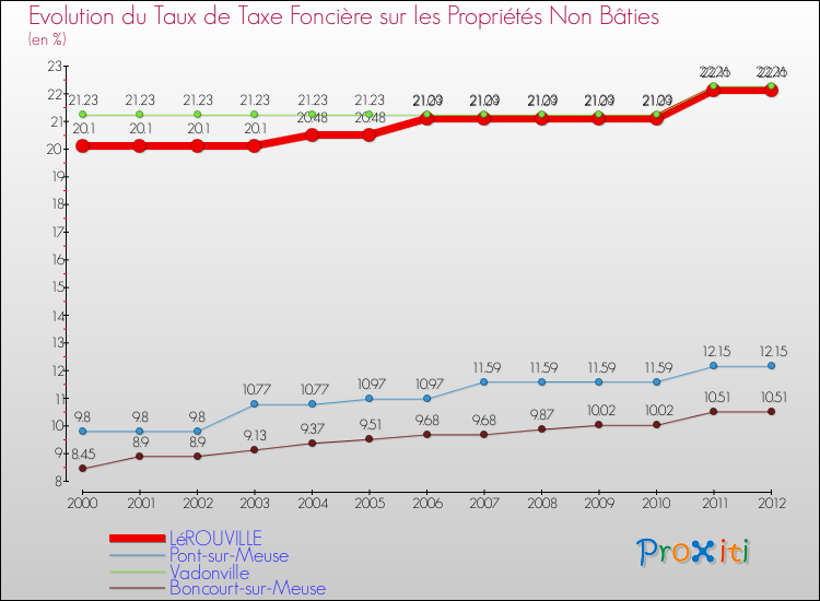 Evolution du taux de la taxe foncière sur les immeubles et terrains non batis pour LéROUVILLE et les communes proches de 2000 à 2012 Comparaison des taux de la taxe foncière sur les immeubles et terrains non batis pour LéROUVILLE et les communes voisines de 2000 à 2012