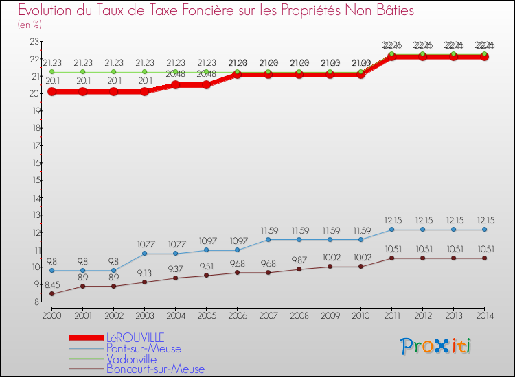Evolution du taux de la taxe foncière sur les immeubles et terrains non batis pour LéROUVILLE et les communes proches de 2000 à 2014 Comparaison des taux de la taxe foncière sur les immeubles et terrains non batis pour LéROUVILLE et les communes voisines de 2000 à 2014