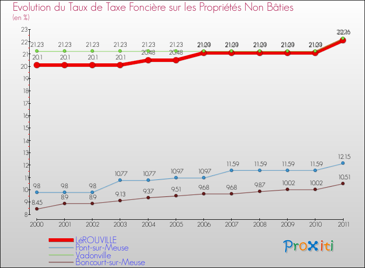 Evolution du taux de la taxe foncière sur les immeubles et terrains non batis pour LéROUVILLE et les communes proches Comparaison des taux de la taxe foncière sur les immeubles et terrains non batis pour LéROUVILLE et les communes voisines