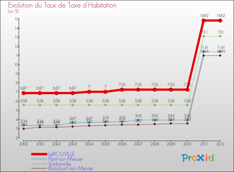 Evolution du taux de la taxe d'habitation pour LéROUVILLE et les communes proches Comparaison des taux de la taxe d'habitation pour LéROUVILLE et les communes voisines