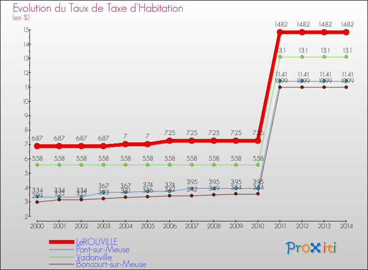 Evolution du taux de la taxe d'habitation pour LéROUVILLE et les communes proches de 2000 à 2014 Comparaison des taux de la taxe d'habitation pour LéROUVILLE et les communes voisines de 2000 à 2014