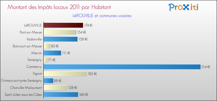 Montant des impôts locaux par Habitant pour LéROUVILLE et les communes proches Comparaison des impôts locaux par habitant pour LéROUVILLE et les communes voisines