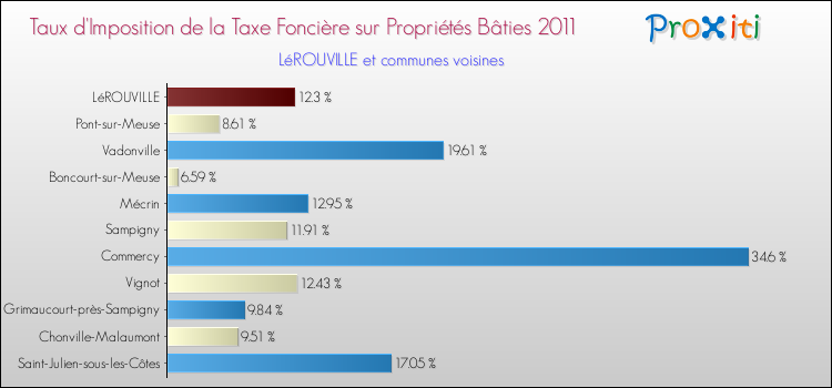 Taux d'imposition de la taxe foncière sur le bati 2011 pour LéROUVILLE et les communes proches Comparaison des taux d'imposition de la taxe foncière sur le bati 2011 pour LéROUVILLE et les communes voisines