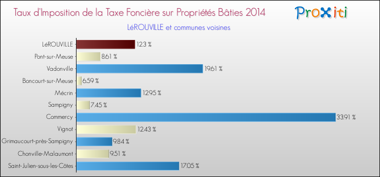 Taux d'imposition de la taxe foncière sur le bati 2014 pour LéROUVILLE et les communes proches Comparaison des taux d'imposition de la taxe foncière sur le bati 2014 pour LéROUVILLE et les communes voisines
