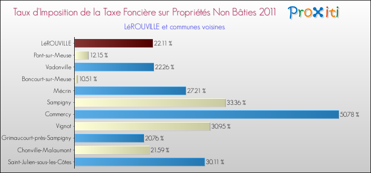 Taux d'imposition de la taxe foncière sur les immeubles et terrains non batis 2011 pour LéROUVILLE et les communes proches Comparaison des taux d'imposition de la taxe foncière sur les immeubles et terrains non batis 2011 pour LéROUVILLE et les communes voisines