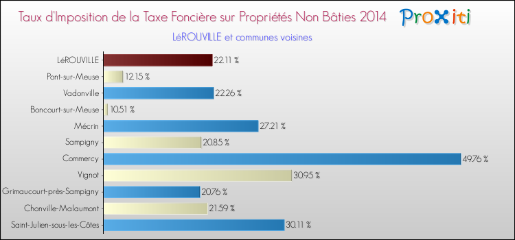Taux d'imposition de la taxe foncière sur les immeubles et terrains non batis 2014 pour LéROUVILLE et les communes proches Comparaison des taux d'imposition de la taxe foncière sur les immeubles et terrains non batis 2014 pour LéROUVILLE et les communes voisines