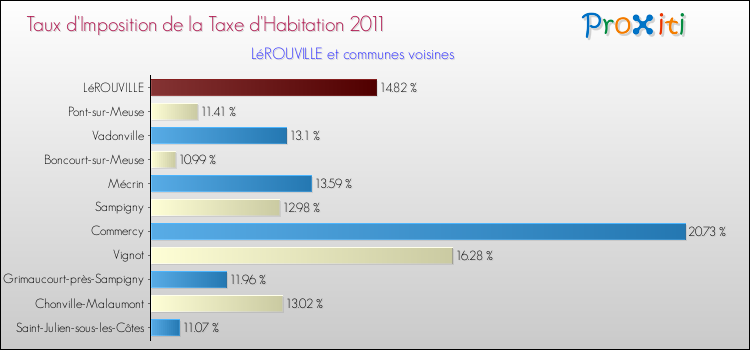 Taux d'imposition de la taxe d'habitation 2011 pour LéROUVILLE et les communes proches Comparaison des taux d'imposition de la taxe d'habitation 2011 pour LéROUVILLE et les communes voisines