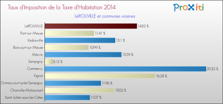 Taux d'imposition de la taxe d'habitation 2014 pour LéROUVILLE et les communes proches Comparaison des taux d'imposition de la taxe d'habitation 2014 pour LéROUVILLE et les communes voisines
