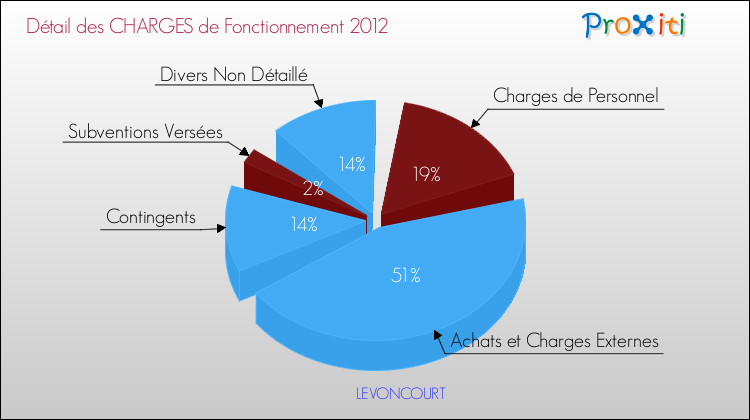 Décomposition des Charges de Fonctionnement 2012 de la commune de LEVONCOURT Charges de Fonctionnement 2012 pour la commune de LEVONCOURT