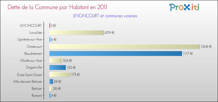 Dette par habitant de la commune en 2011 pour LEVONCOURT et les communes proches Comparaison de la dette par habitant de la commune en 2011 pour LEVONCOURT et les communes voisines