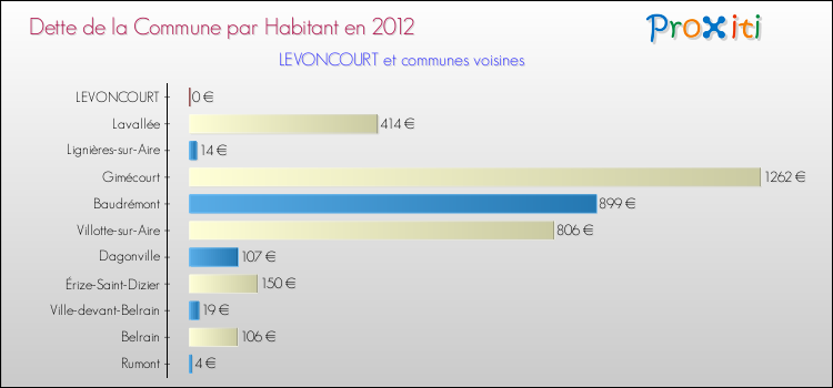 Dette par habitant de la commune en 2012 pour LEVONCOURT et les communes proches Comparaison de la dette par habitant de la commune en 2012 pour LEVONCOURT et les communes voisines
