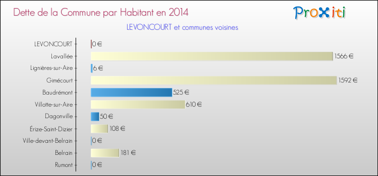 Dette par habitant de la commune en 2014 pour LEVONCOURT et les communes proches Comparaison de la dette par habitant de la commune en 2014 pour LEVONCOURT et les communes voisines