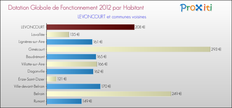 Montant des dotations globales de fonctionnement DGF par Habitant pour LEVONCOURT et les communes proches Comparaison des des dotations globales de fonctionnement DGF par habitant pour LEVONCOURT et les communes voisines