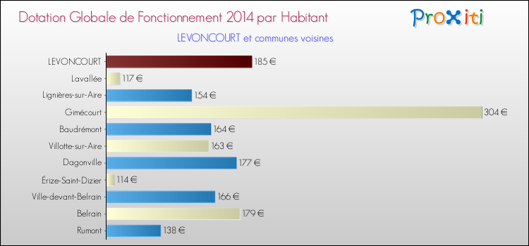 Montant des dotations globales de fonctionnement DGF par Habitant pour LEVONCOURT et les communes proches en 2014. Comparaison des des dotations globales de fonctionnement DGF par habitant pour LEVONCOURT et les communes voisines en 2014.