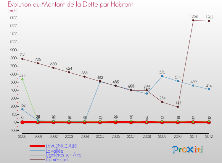 Evolution de la dette par habitant pour la commune de LEVONCOURT et les communes proches de 2000 à 2012 Comparaison de la dette par habitant pour LEVONCOURT et les communes voisines de 2000 à 2012