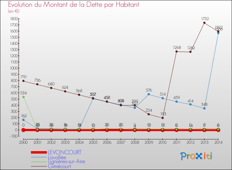 Evolution de la dette par habitant pour la commune de LEVONCOURT et les communes proches de 2000 à 2014 Comparaison de la dette par habitant pour LEVONCOURT et les communes voisines de 2000 à 2014