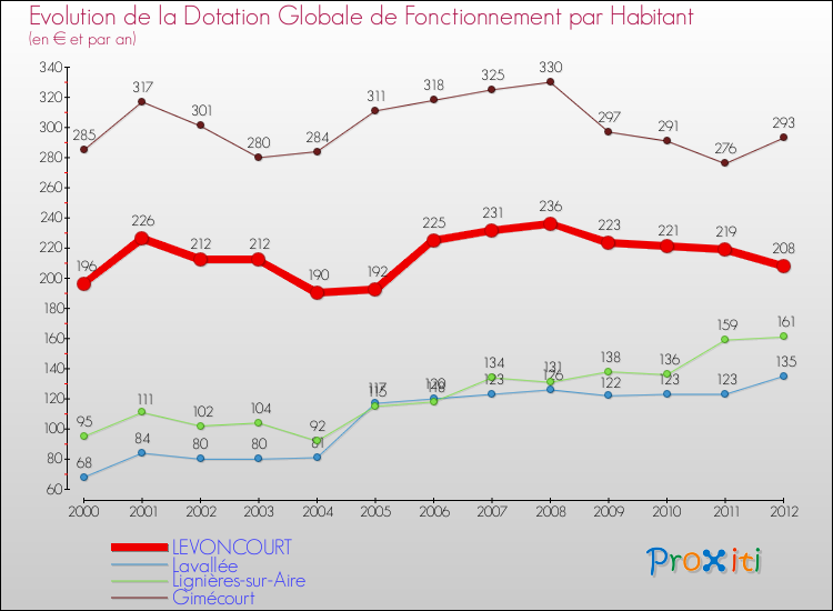 Evolution et montant de la dotation globale de fonctionnement par Habitant pour LEVONCOURT et les communes proches Comparaison des dotations globales de fonctionnement par habitant pour LEVONCOURT et les communes voisines