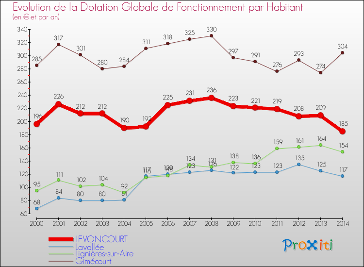 Evolution et montant de la dotation globale de fonctionnement par Habitant pour LEVONCOURT et les communes proches de 2000 à 2014. Comparaison des dotations globales de fonctionnement par habitant pour LEVONCOURT et les communes voisines de 2000 à 2014.