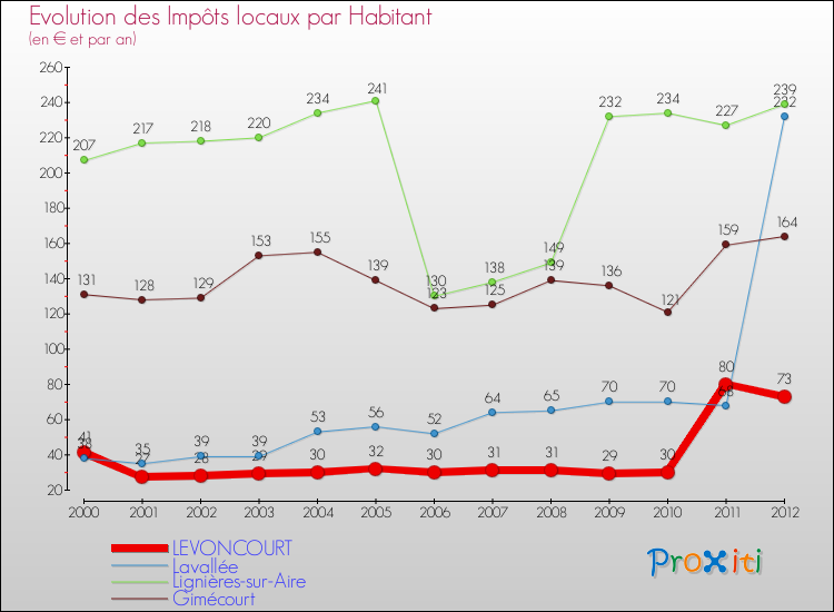 Evolution et montant des impôts locaux par Habitant pour LEVONCOURT et les communes proches Comparaison des impôts locaux par habitant pour LEVONCOURT et les communes voisines