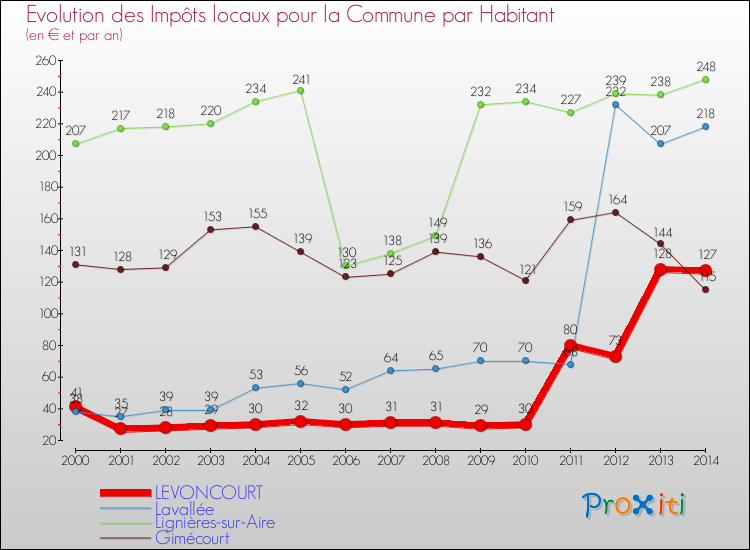 Evolution et montant des impôts locaux par Habitant pour LEVONCOURT et les communes proches de 2000 à 2014 Comparaison des impôts locaux par habitant pour LEVONCOURT et les communes voisines de 2000 à 2014