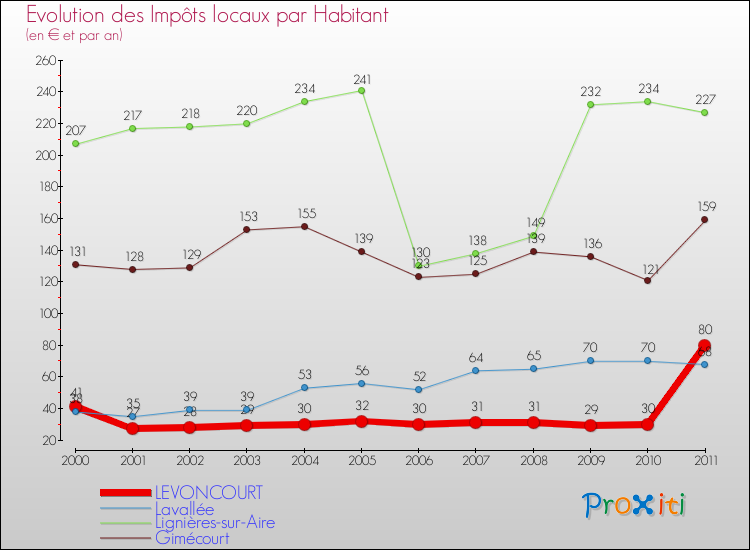 Evolution et montant des impôts locaux par Habitant pour LEVONCOURT et les communes proches Comparaison des impôts locaux par habitant pour LEVONCOURT et les communes voisines