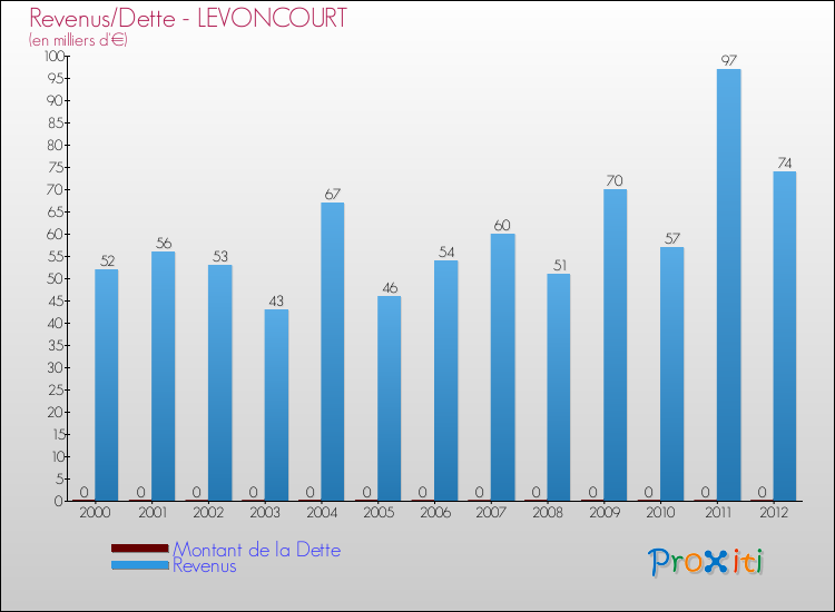 Evolution comparée de la dette et des revenus pour la commune de LEVONCOURT de 2000 à 2012 Comparaison de la dette et des revenus pour LEVONCOURT de 2000 à 2012