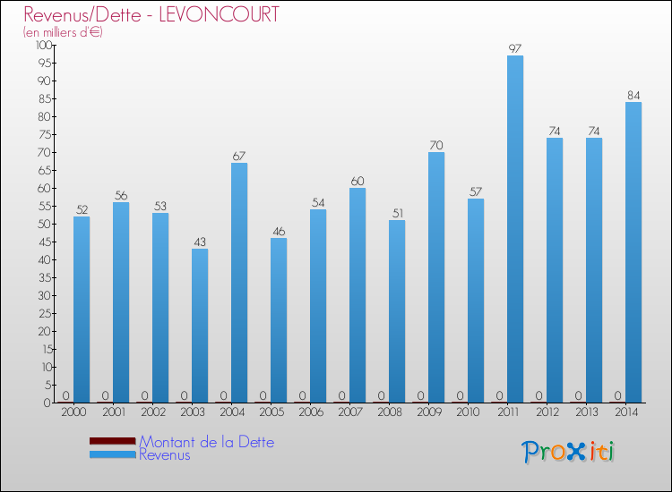 Evolution comparée de la dette et des revenus pour la commune de LEVONCOURT de 2000 à 2014 Comparaison de la dette et des revenus pour LEVONCOURT de 2000 à 2014
