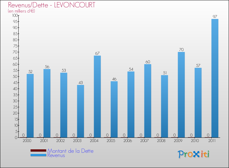 Evolution comparée de la dette et des revenus pour la commune de LEVONCOURT de 2000 à 2011 Comparaison de la dette et des revenus pour LEVONCOURT de 2000 à 2011